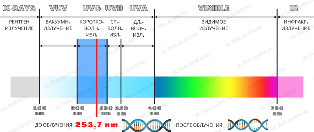 TUV 15W SLV/25 обеззараживание